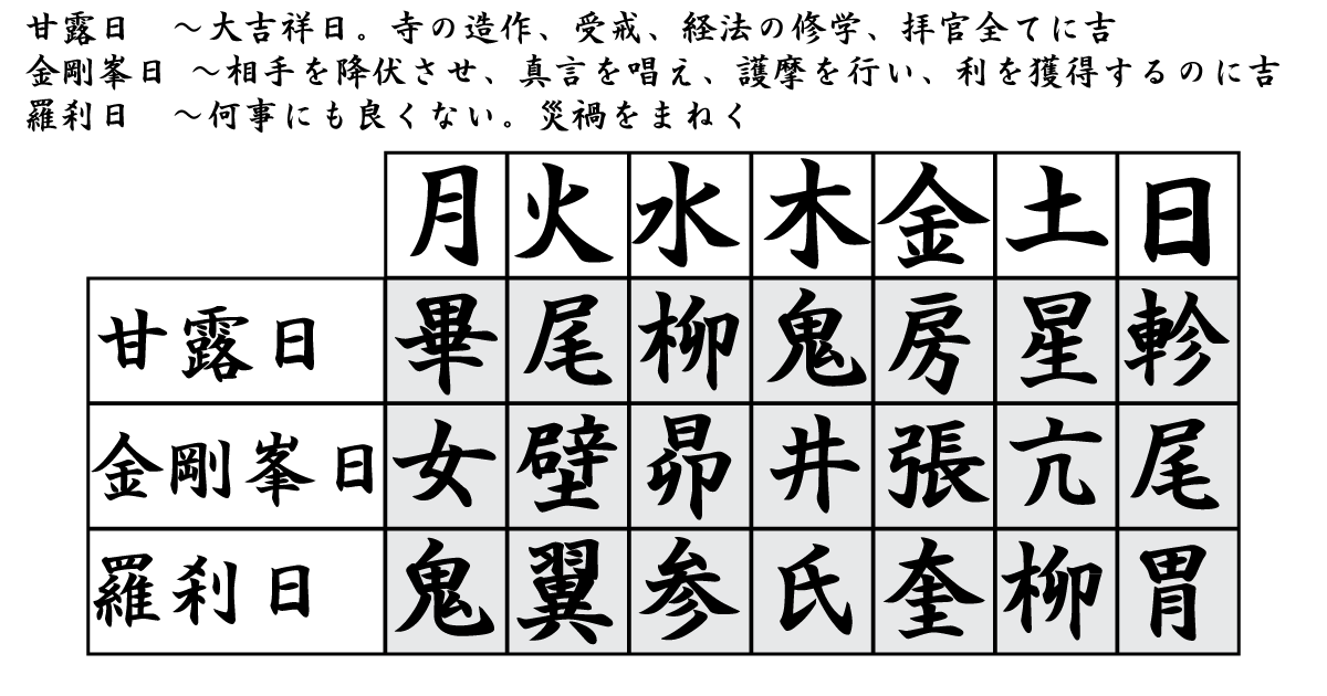 宿曜経における甘露日 金剛峯日 羅刹日の解説